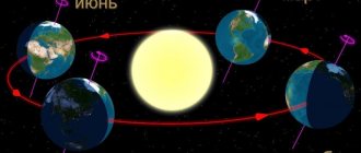 The tilt of the earth&#39;s axis and the movement of the planet throughout the year